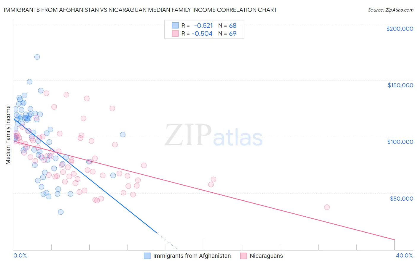 Immigrants from Afghanistan vs Nicaraguan Median Family Income