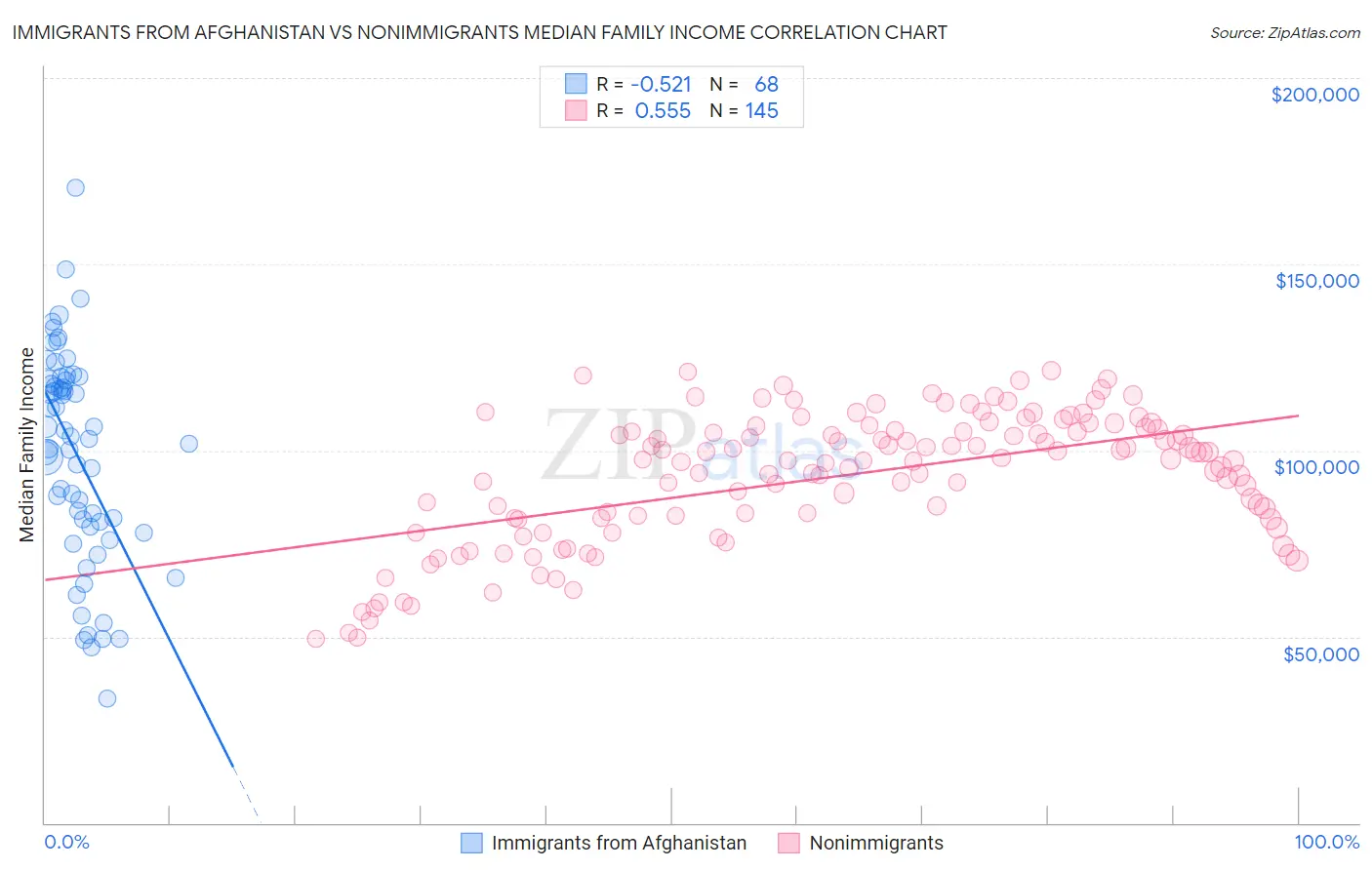 Immigrants from Afghanistan vs Nonimmigrants Median Family Income