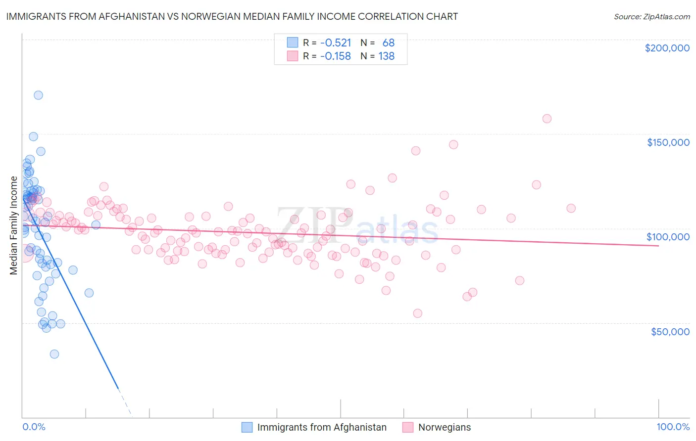 Immigrants from Afghanistan vs Norwegian Median Family Income