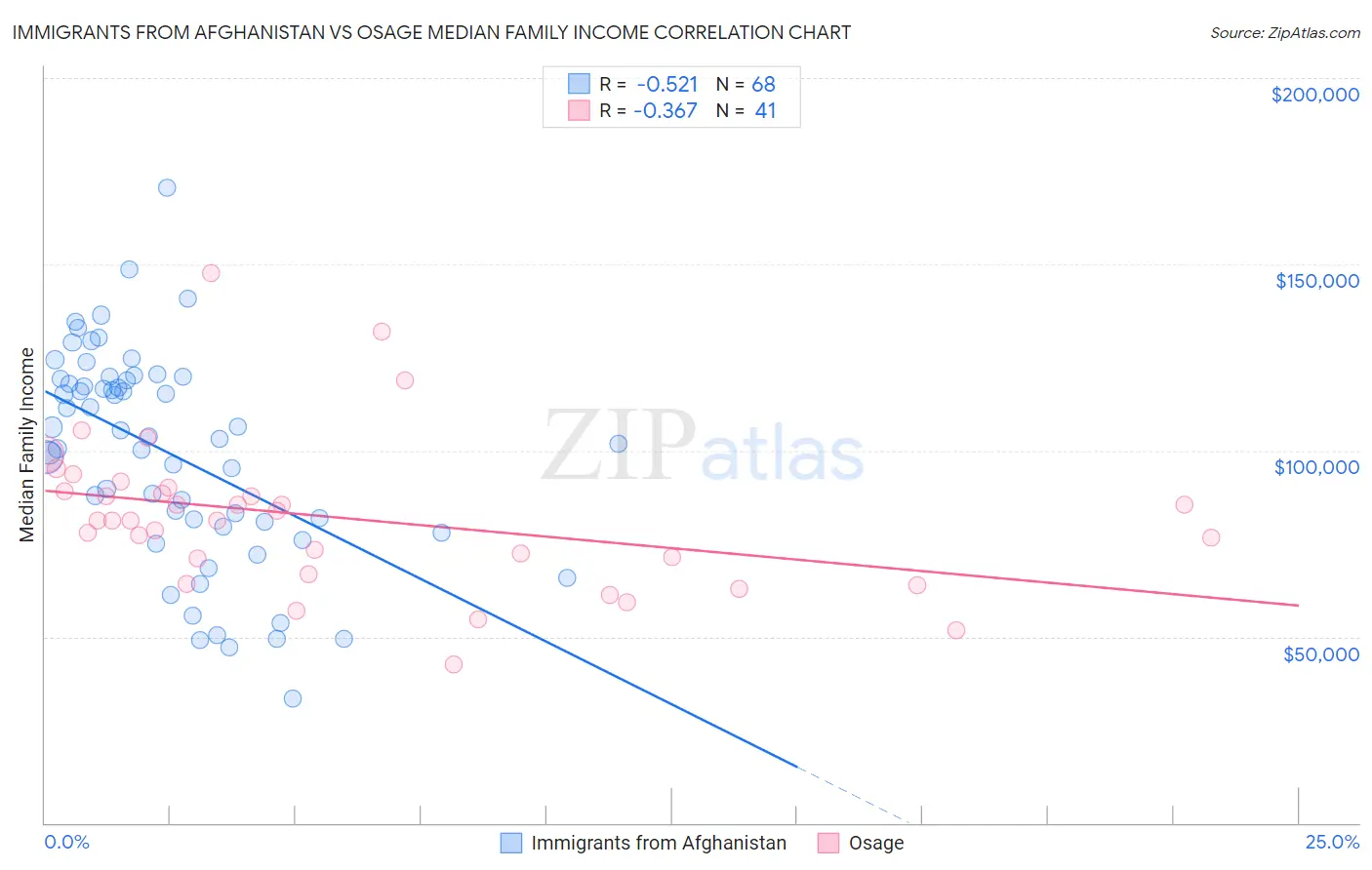 Immigrants from Afghanistan vs Osage Median Family Income