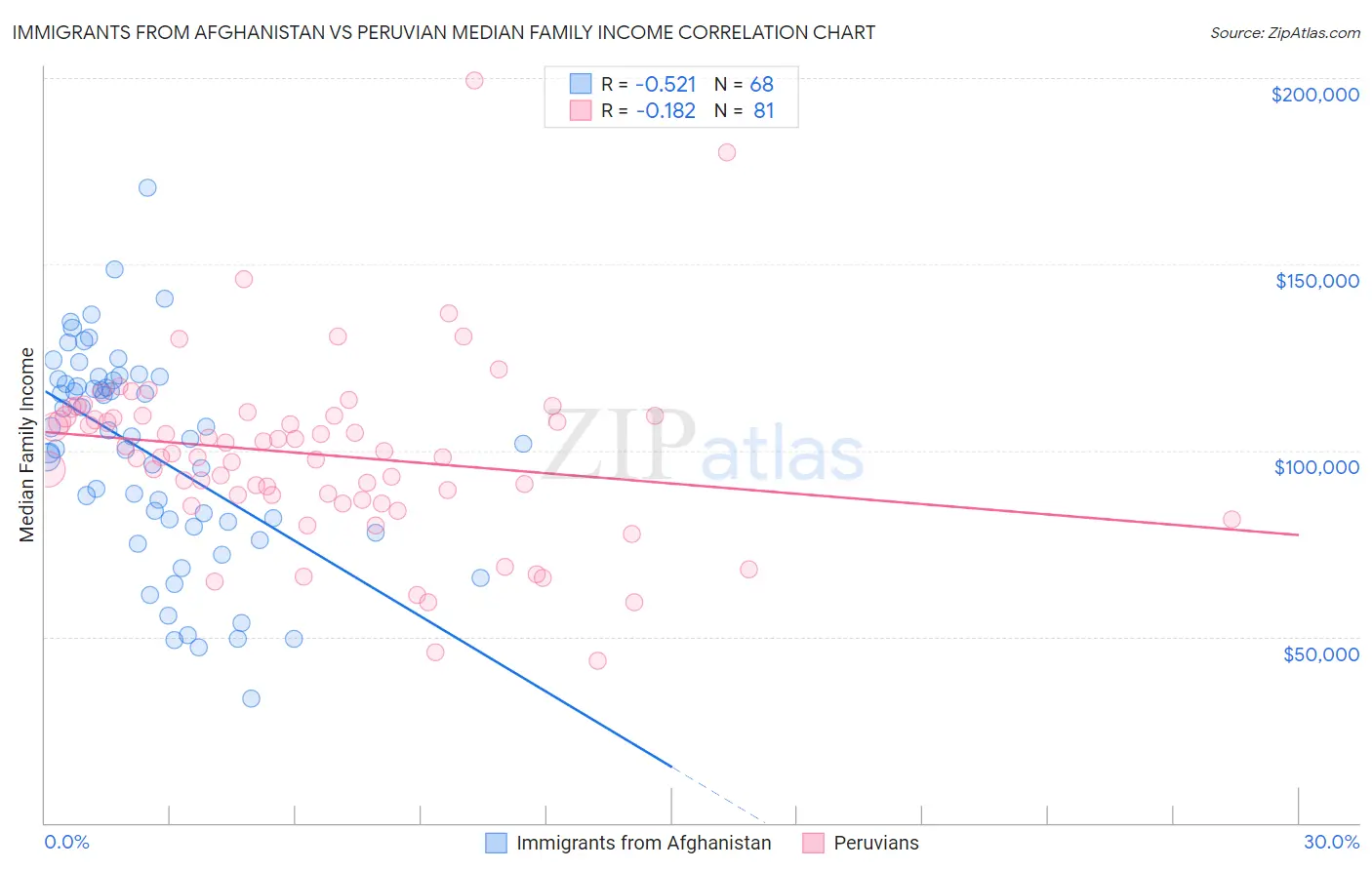 Immigrants from Afghanistan vs Peruvian Median Family Income
