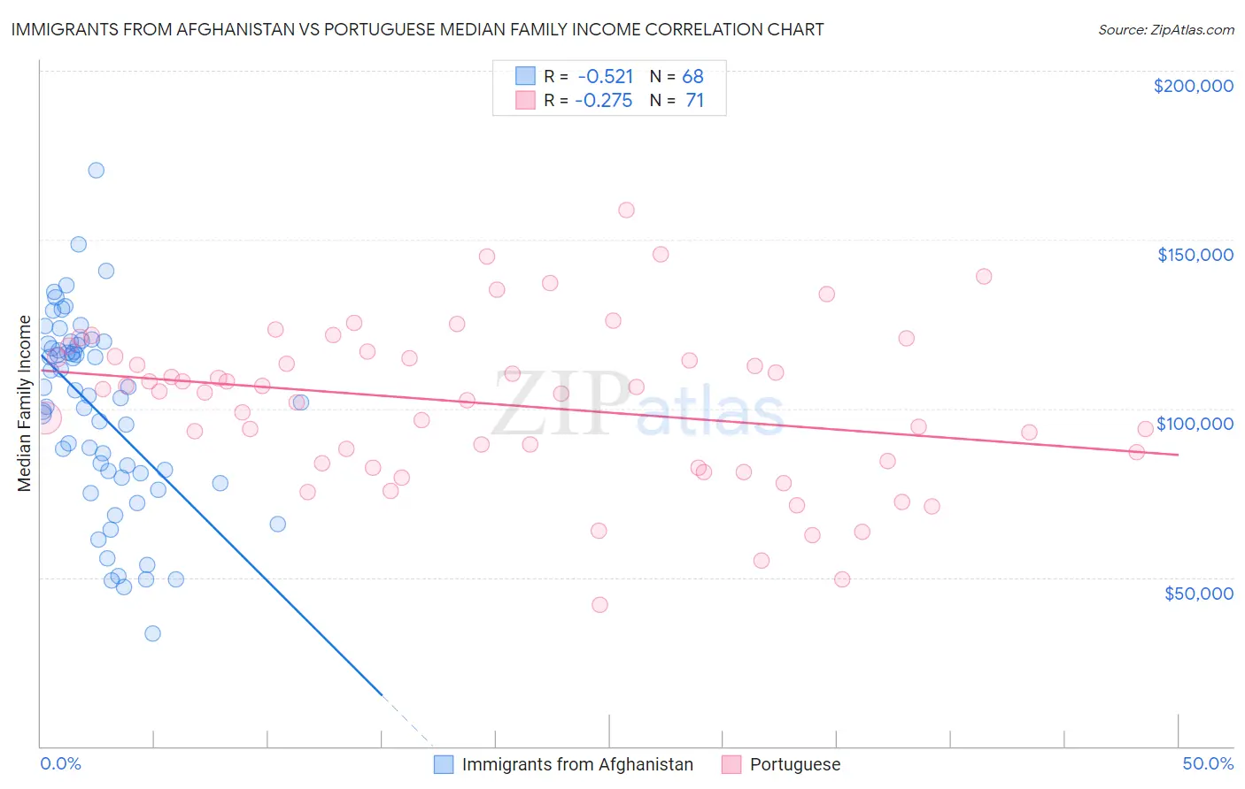 Immigrants from Afghanistan vs Portuguese Median Family Income