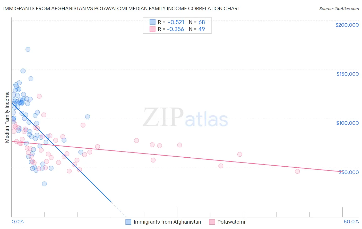 Immigrants from Afghanistan vs Potawatomi Median Family Income