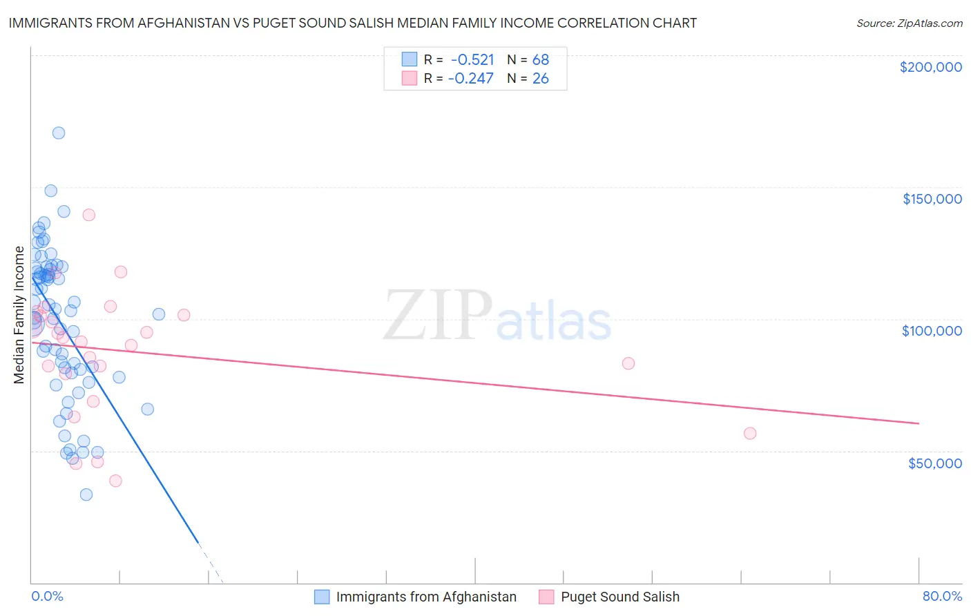 Immigrants from Afghanistan vs Puget Sound Salish Median Family Income