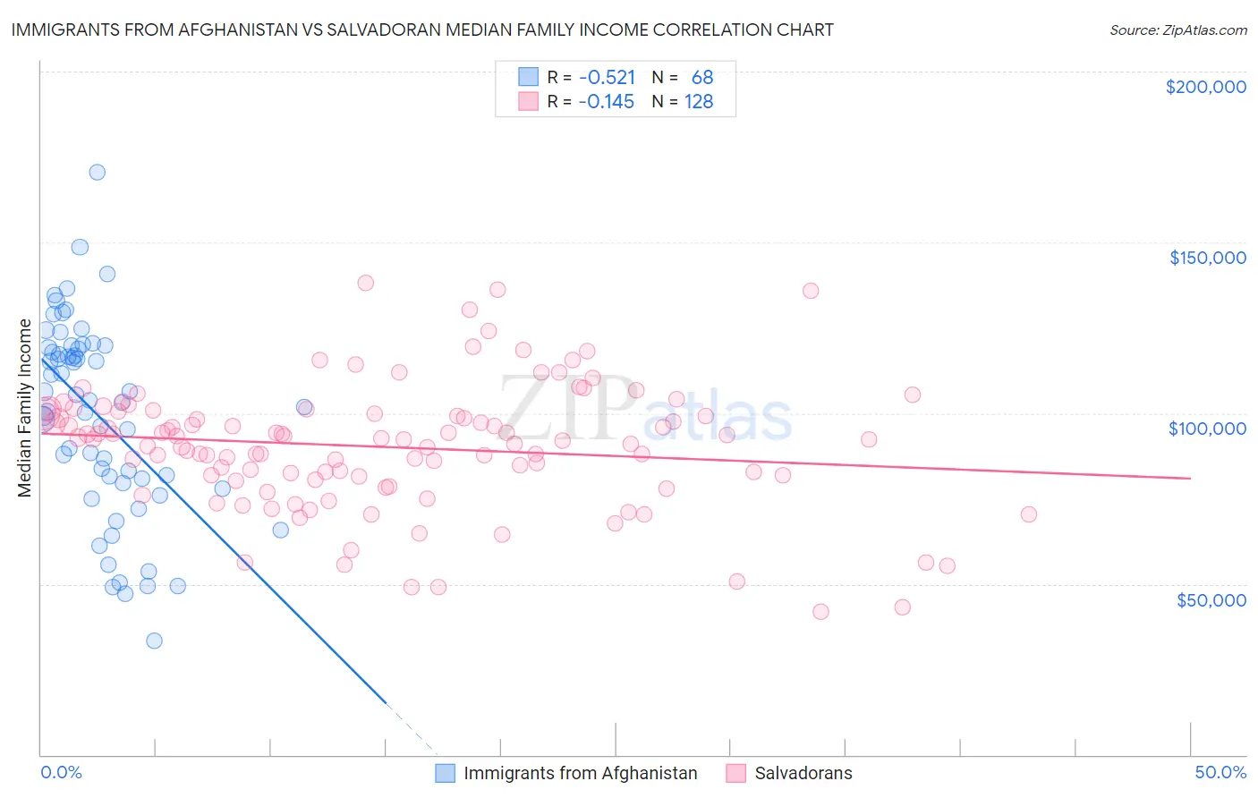 Immigrants from Afghanistan vs Salvadoran Median Family Income