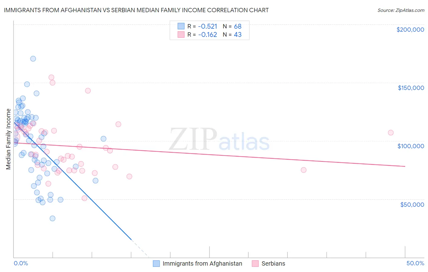 Immigrants from Afghanistan vs Serbian Median Family Income