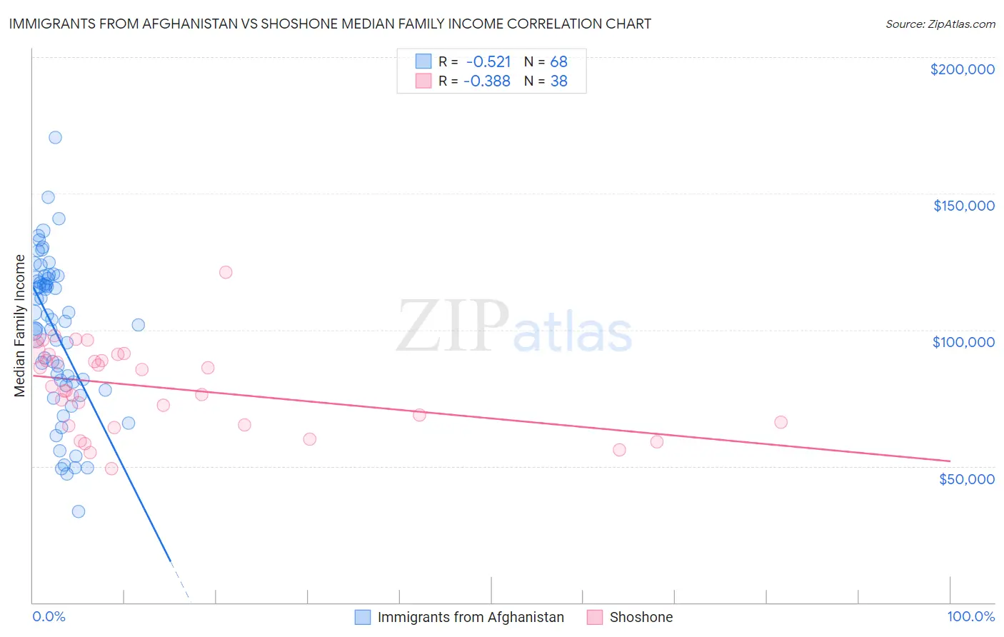 Immigrants from Afghanistan vs Shoshone Median Family Income