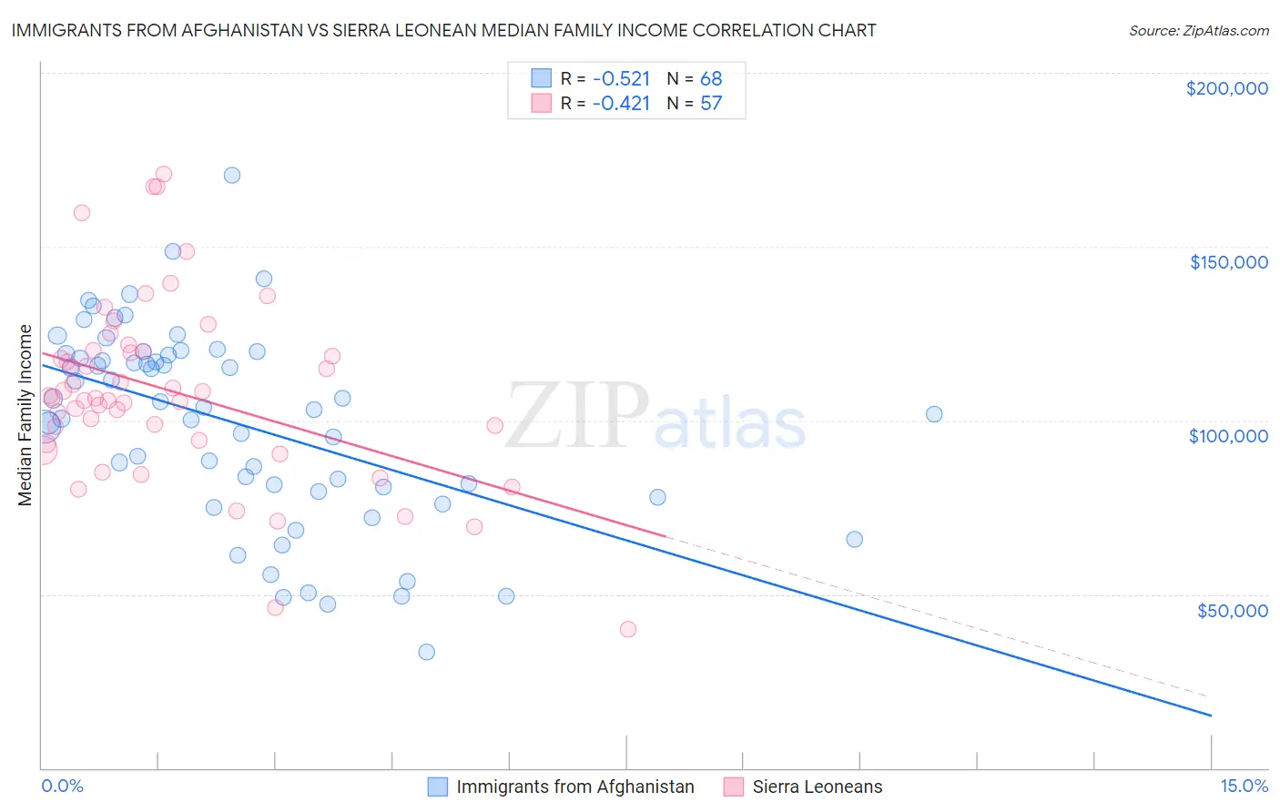 Immigrants from Afghanistan vs Sierra Leonean Median Family Income
