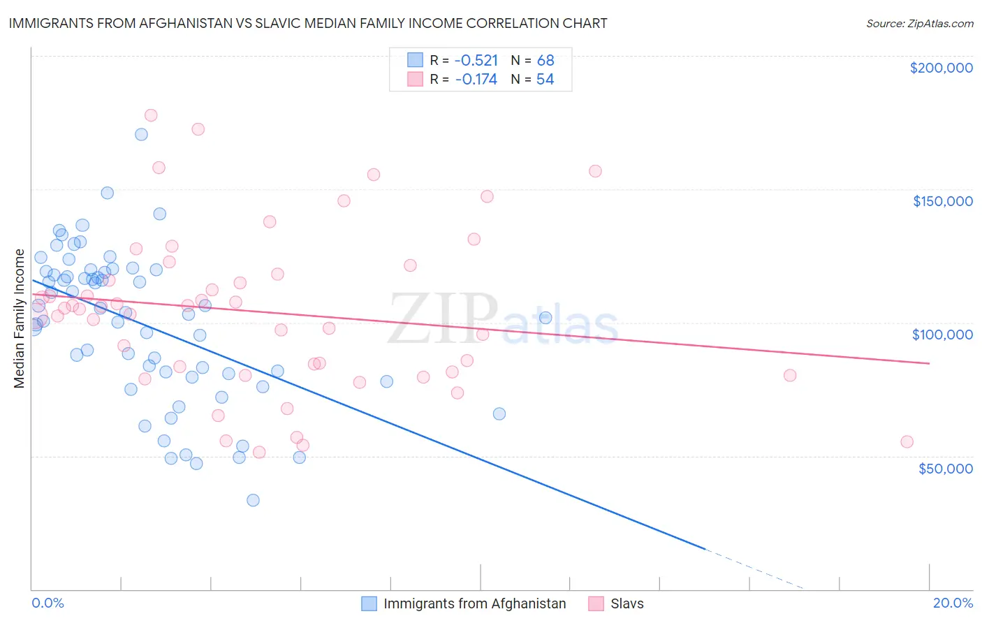 Immigrants from Afghanistan vs Slavic Median Family Income