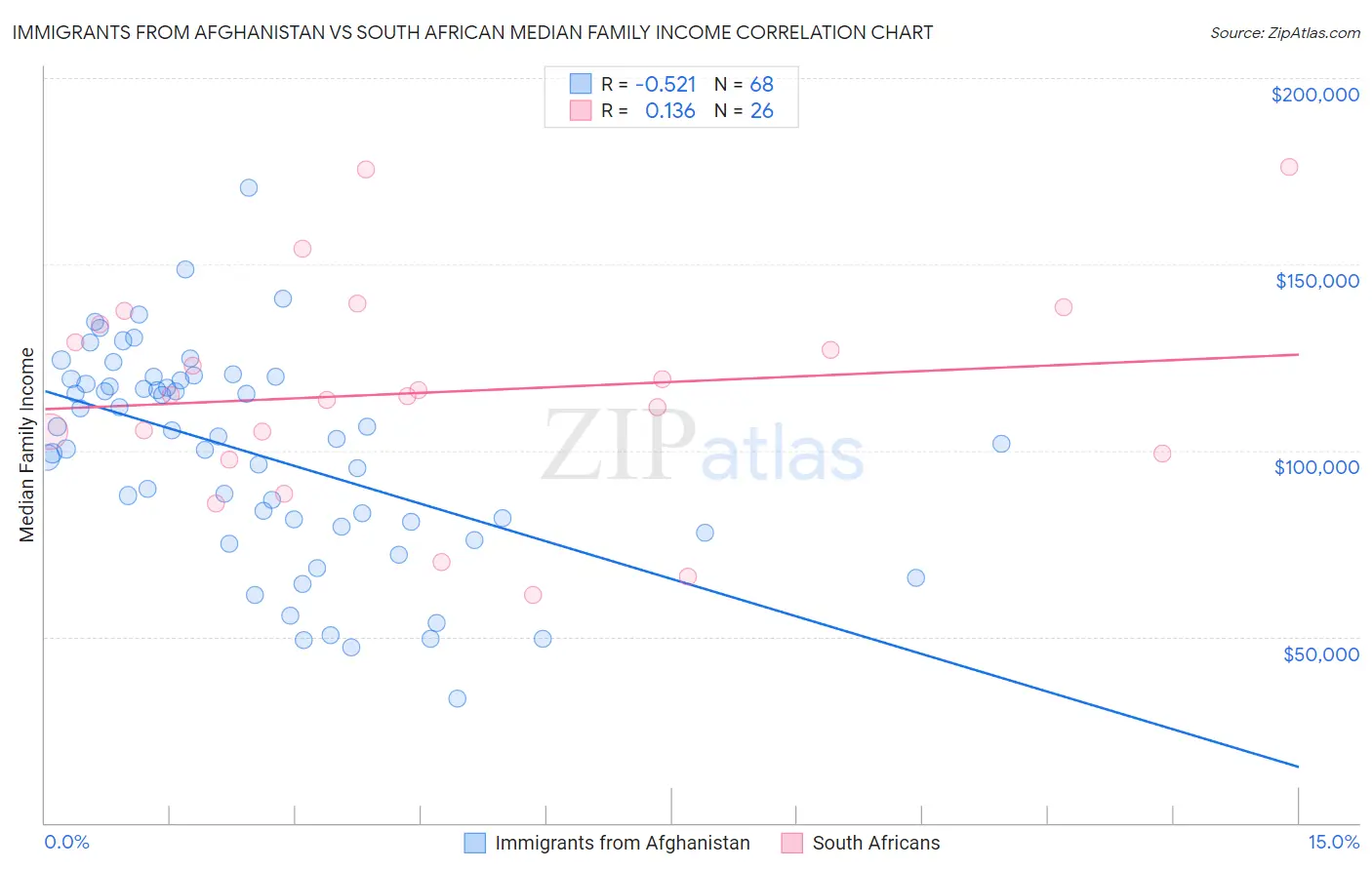 Immigrants from Afghanistan vs South African Median Family Income