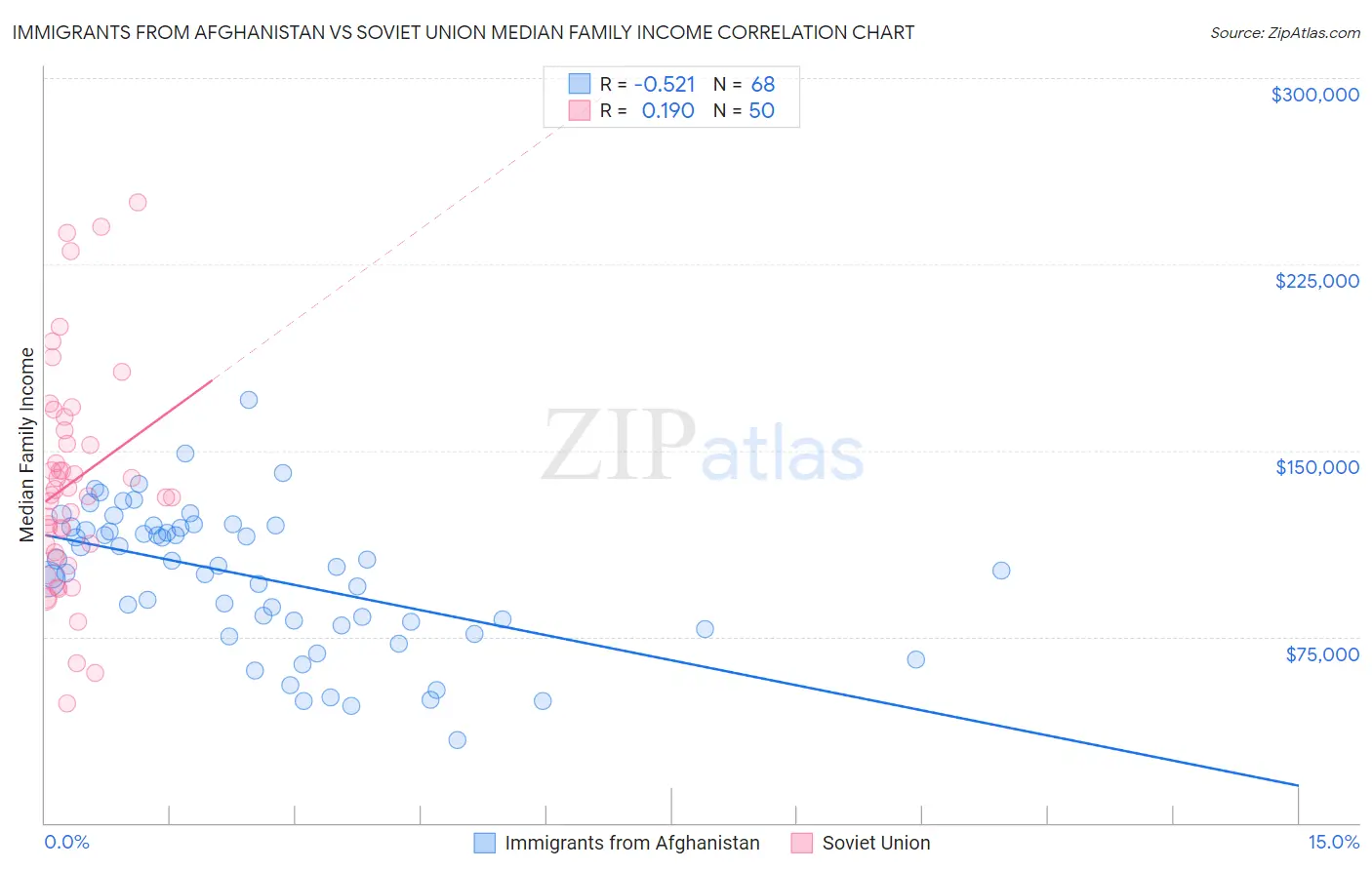 Immigrants from Afghanistan vs Soviet Union Median Family Income