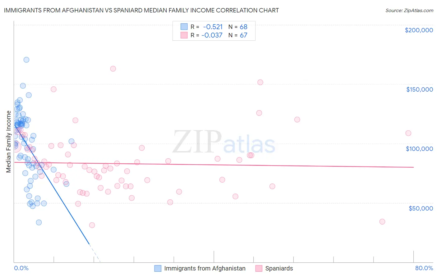 Immigrants from Afghanistan vs Spaniard Median Family Income