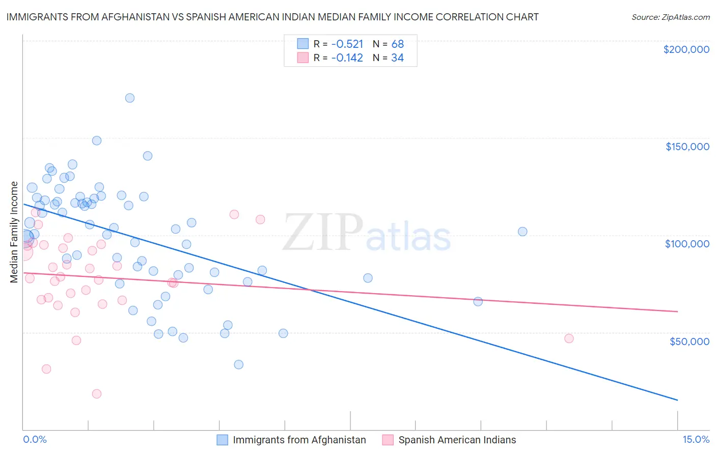 Immigrants from Afghanistan vs Spanish American Indian Median Family Income