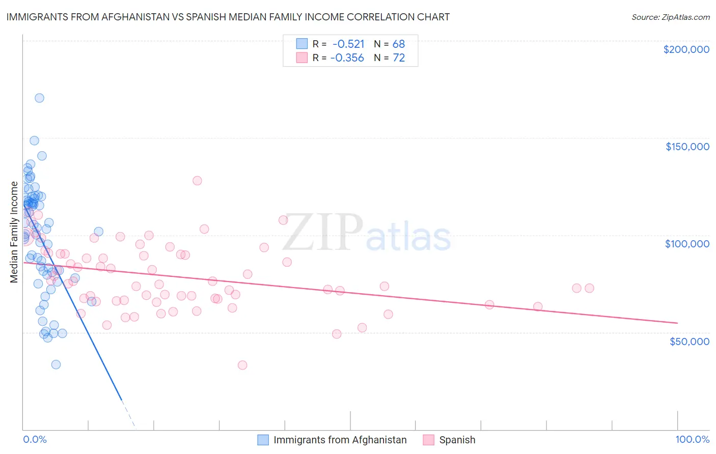 Immigrants from Afghanistan vs Spanish Median Family Income
