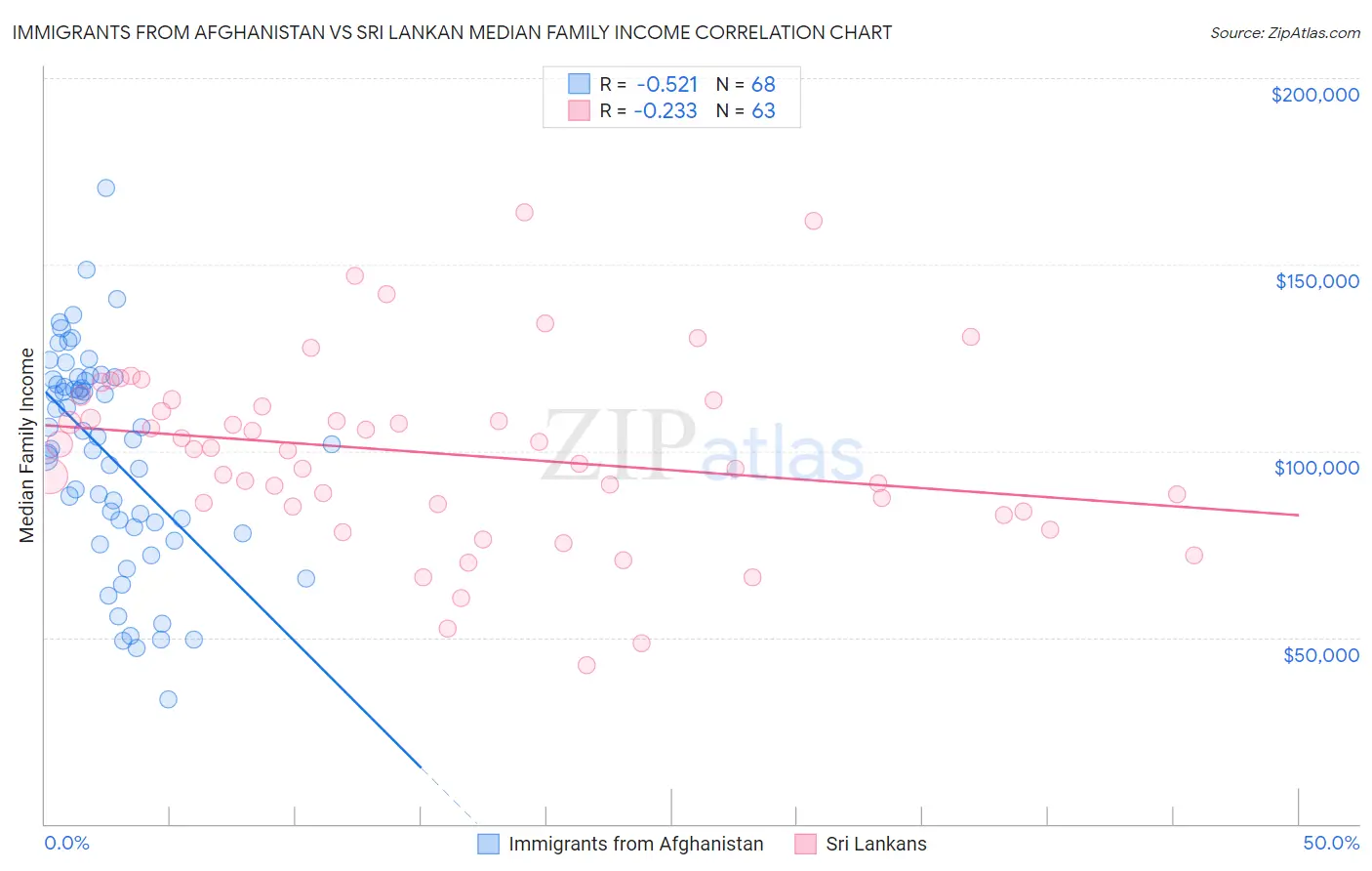 Immigrants from Afghanistan vs Sri Lankan Median Family Income