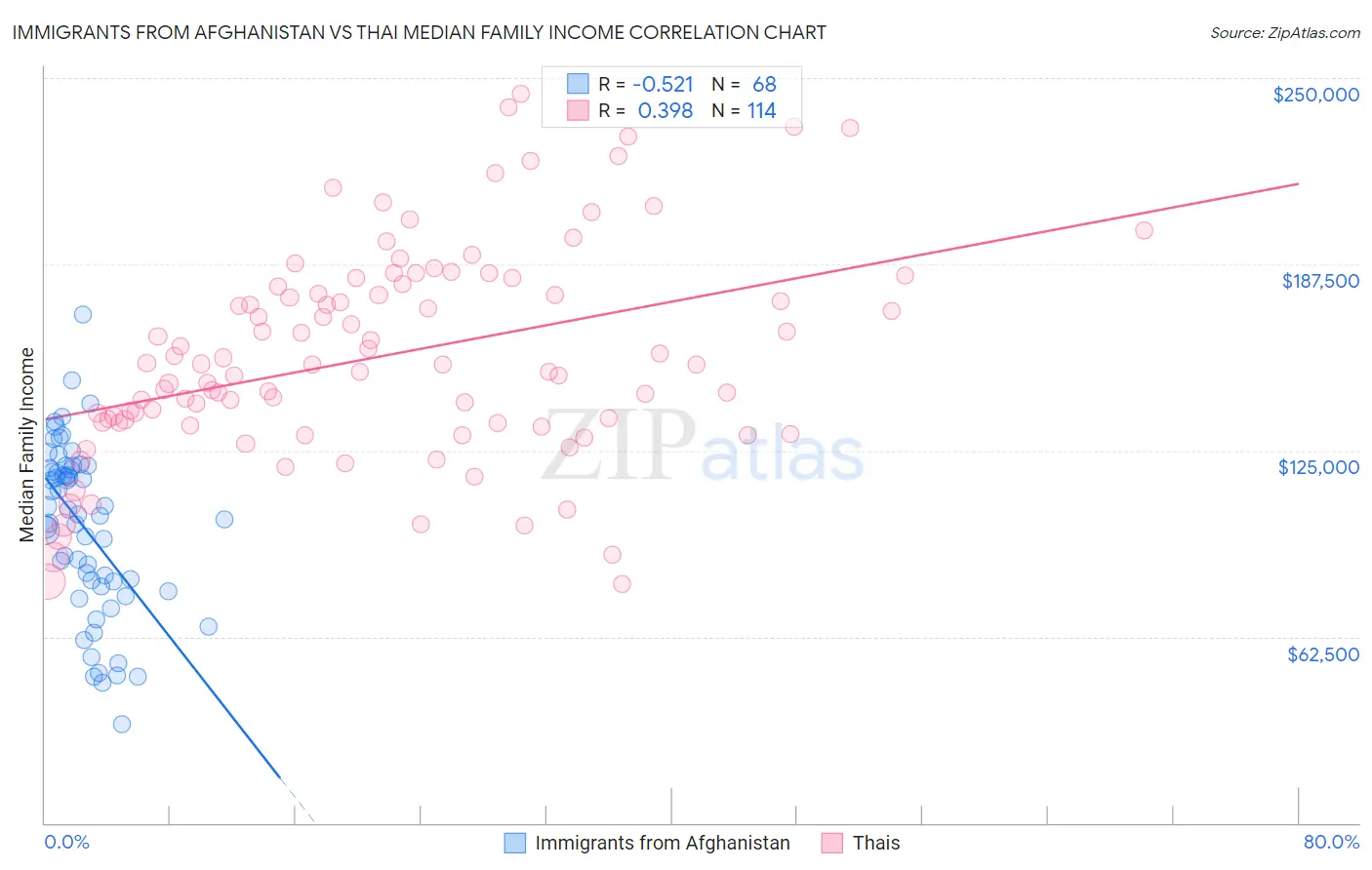 Immigrants from Afghanistan vs Thai Median Family Income