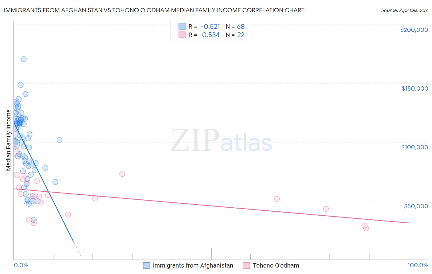 Immigrants from Afghanistan vs Tohono O'odham Median Family Income