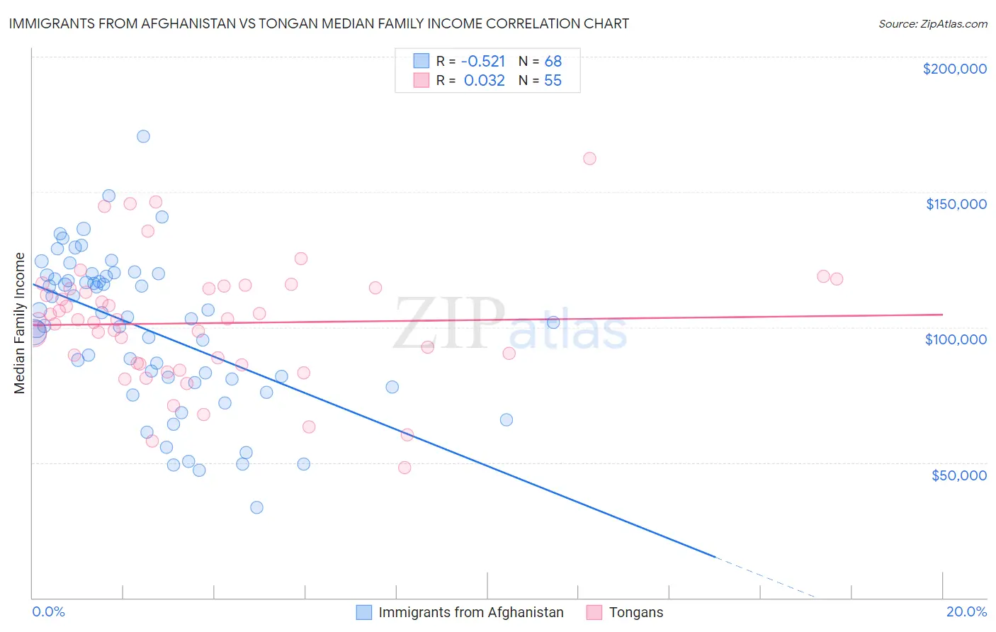 Immigrants from Afghanistan vs Tongan Median Family Income
