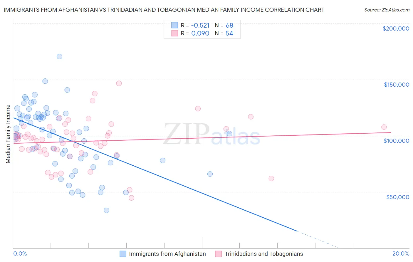 Immigrants from Afghanistan vs Trinidadian and Tobagonian Median Family Income