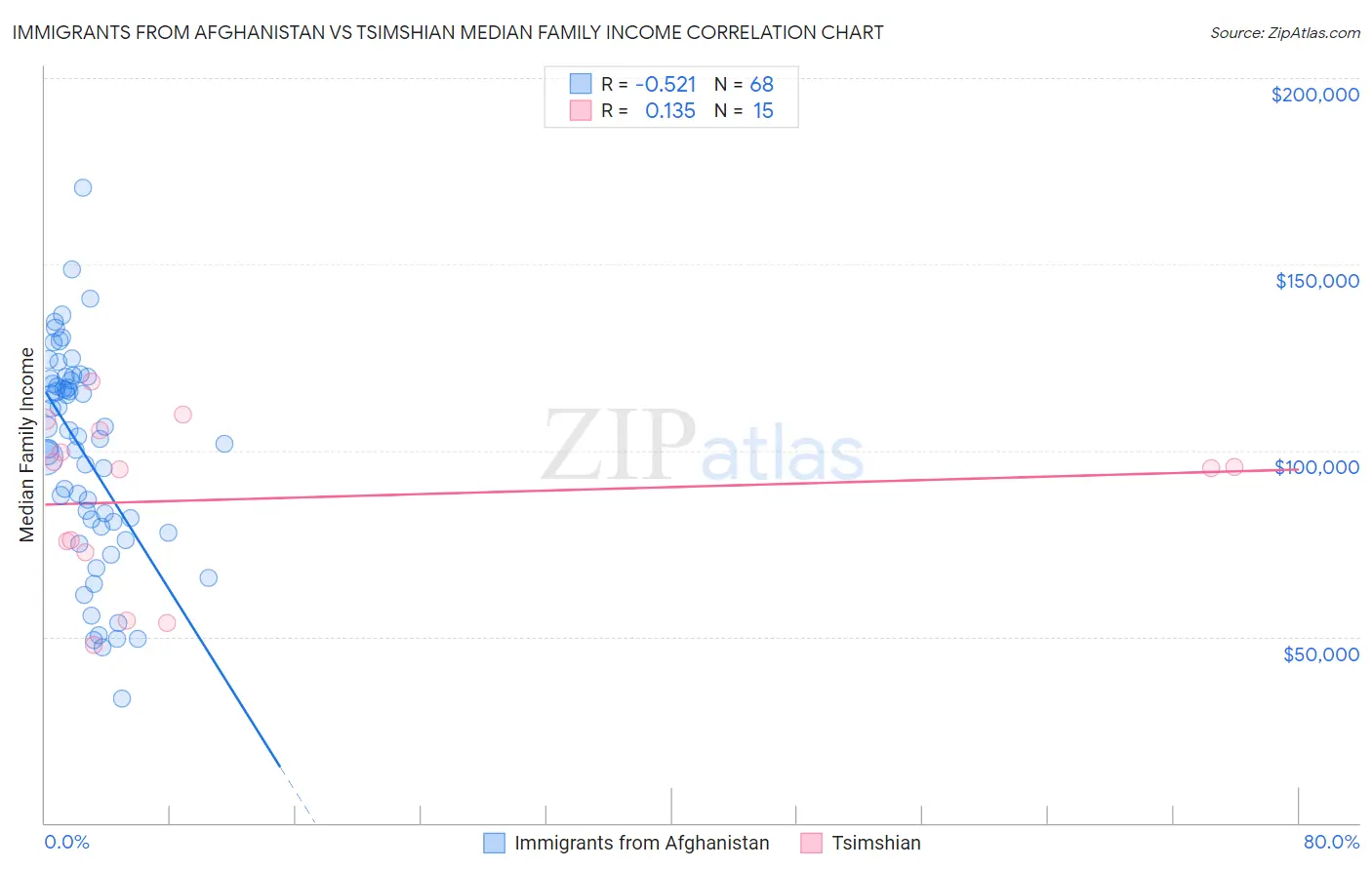 Immigrants from Afghanistan vs Tsimshian Median Family Income