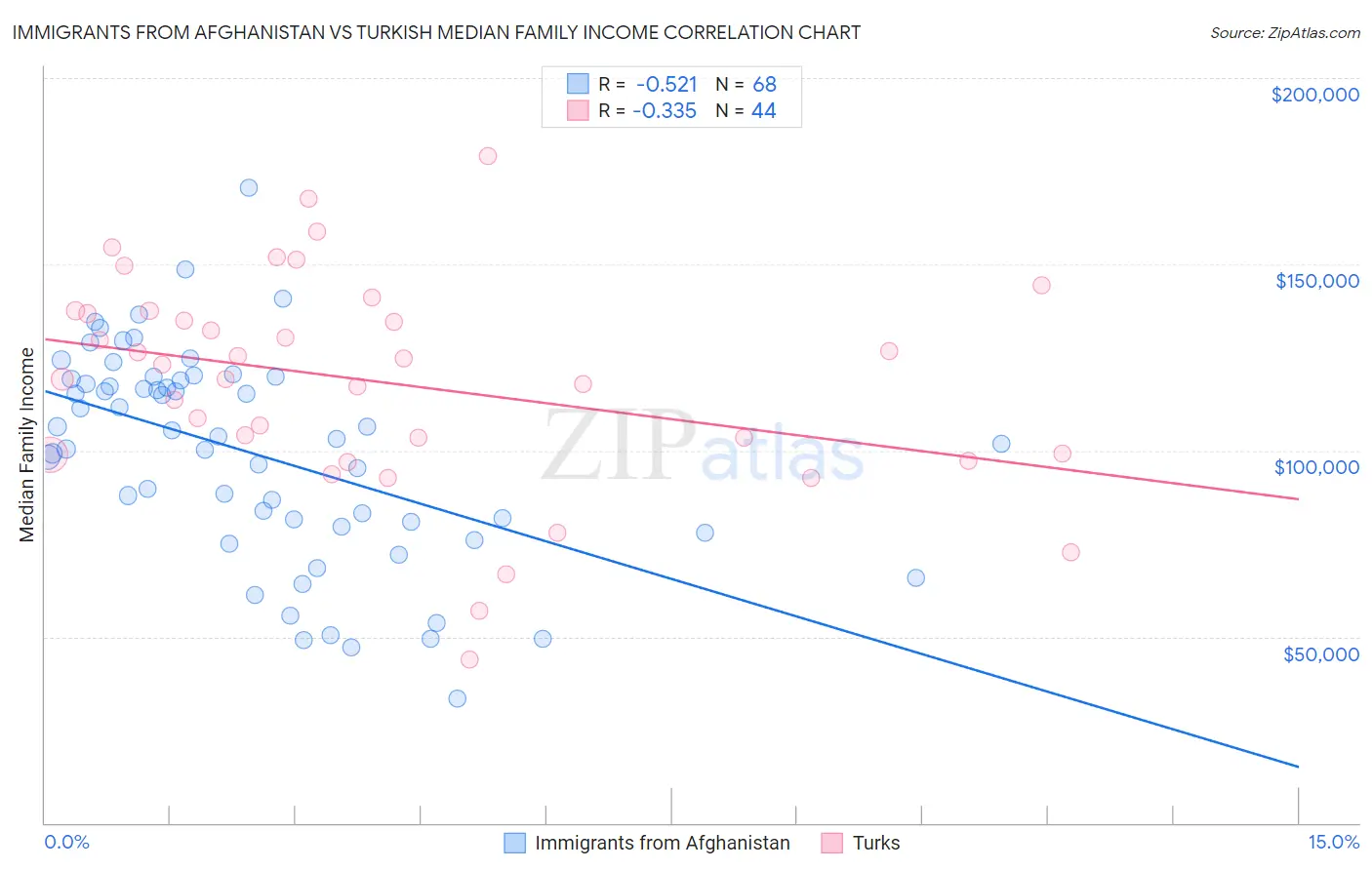 Immigrants from Afghanistan vs Turkish Median Family Income
