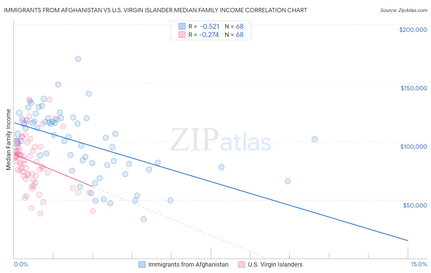 Immigrants from Afghanistan vs U.S. Virgin Islander Median Family Income