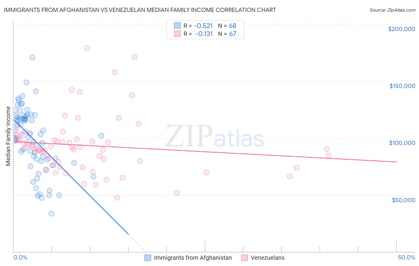 Immigrants from Afghanistan vs Venezuelan Median Family Income
