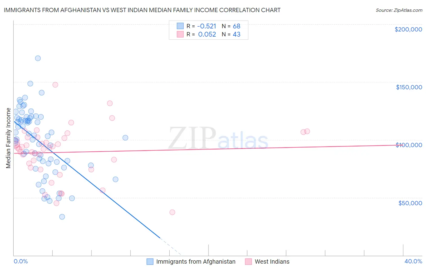 Immigrants from Afghanistan vs West Indian Median Family Income