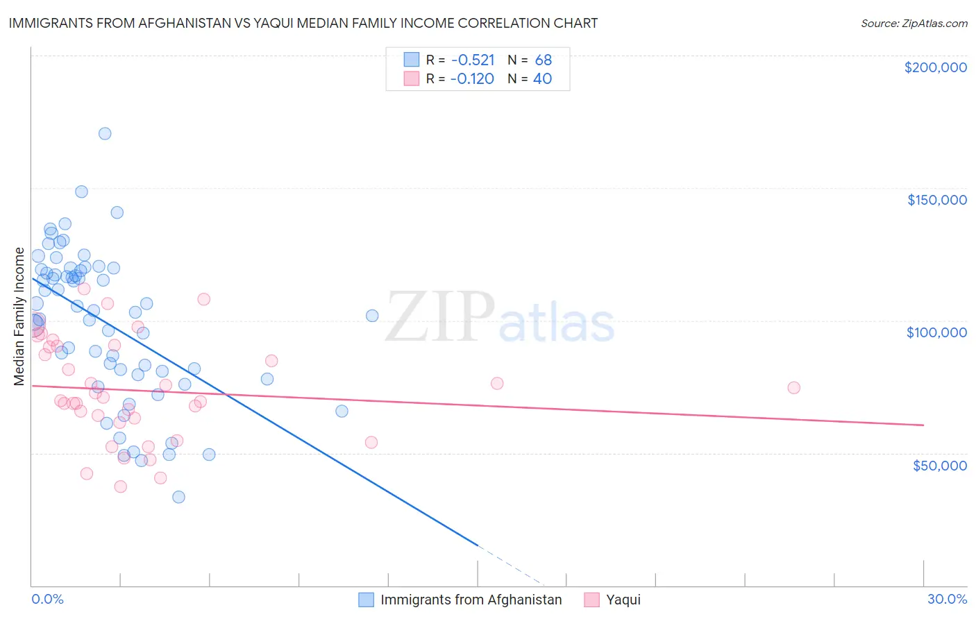 Immigrants from Afghanistan vs Yaqui Median Family Income