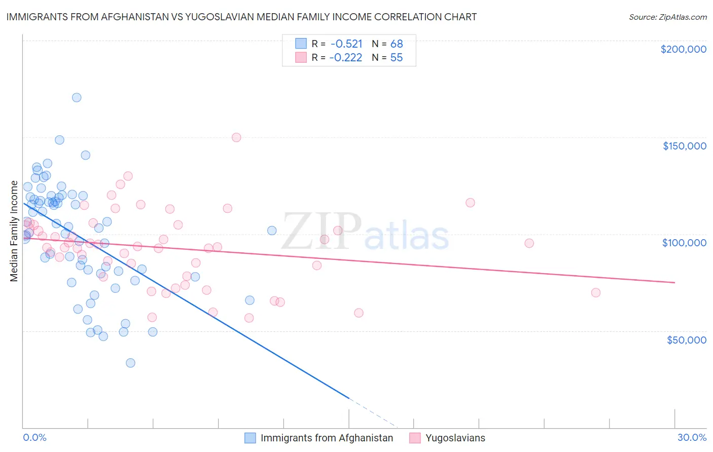 Immigrants from Afghanistan vs Yugoslavian Median Family Income