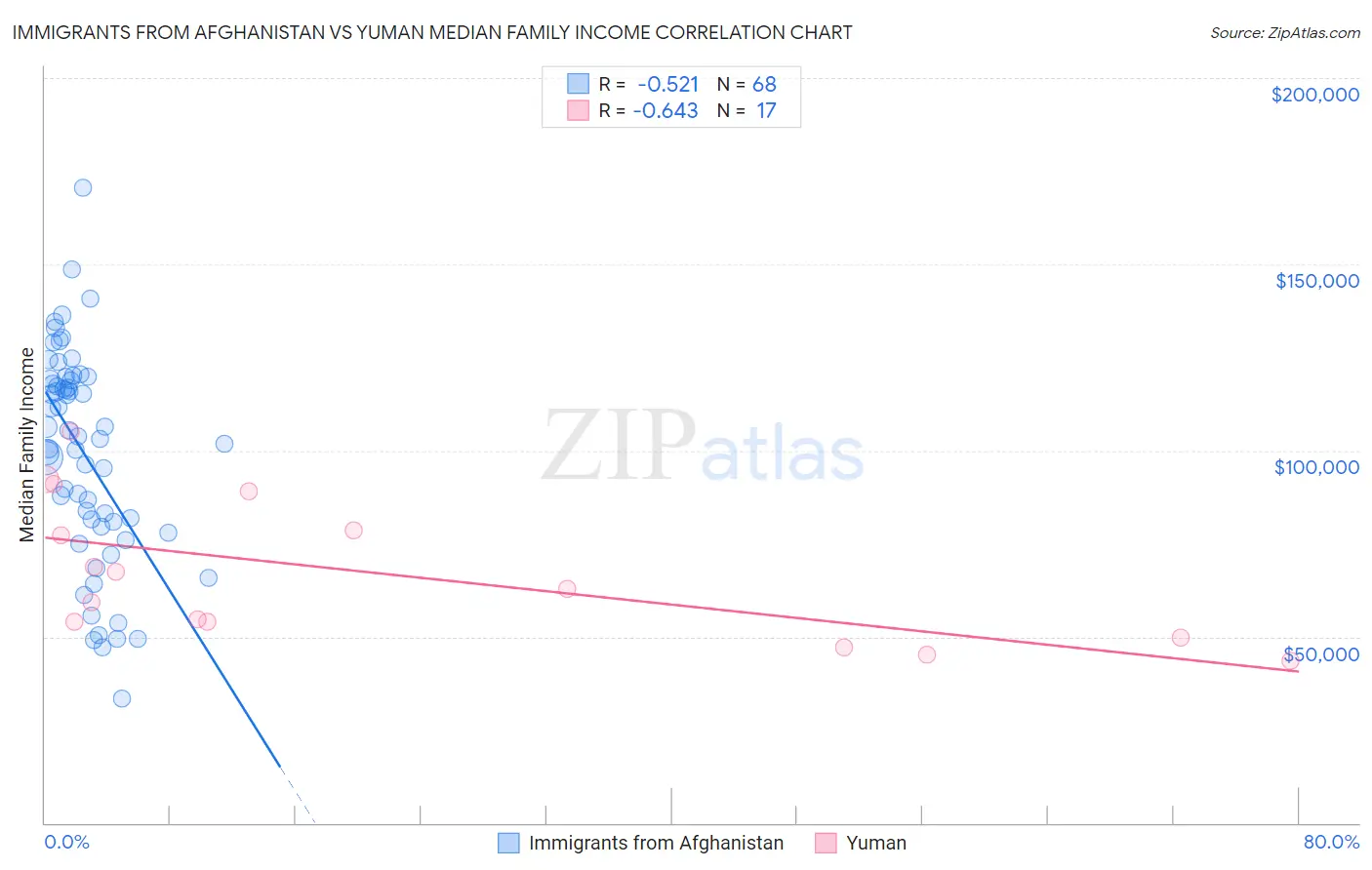 Immigrants from Afghanistan vs Yuman Median Family Income