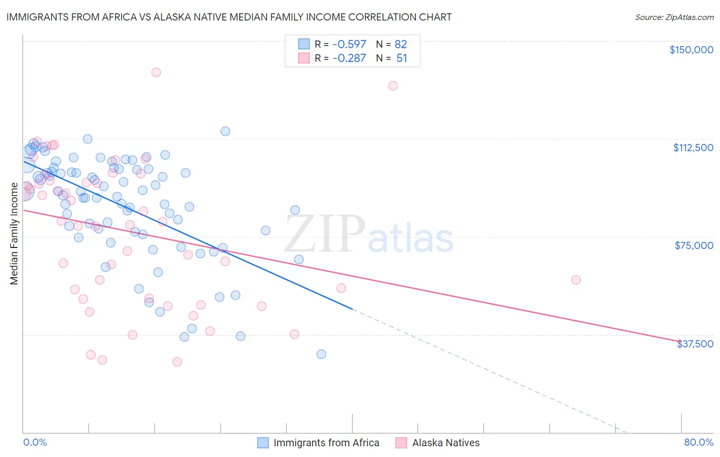 Immigrants from Africa vs Alaska Native Median Family Income