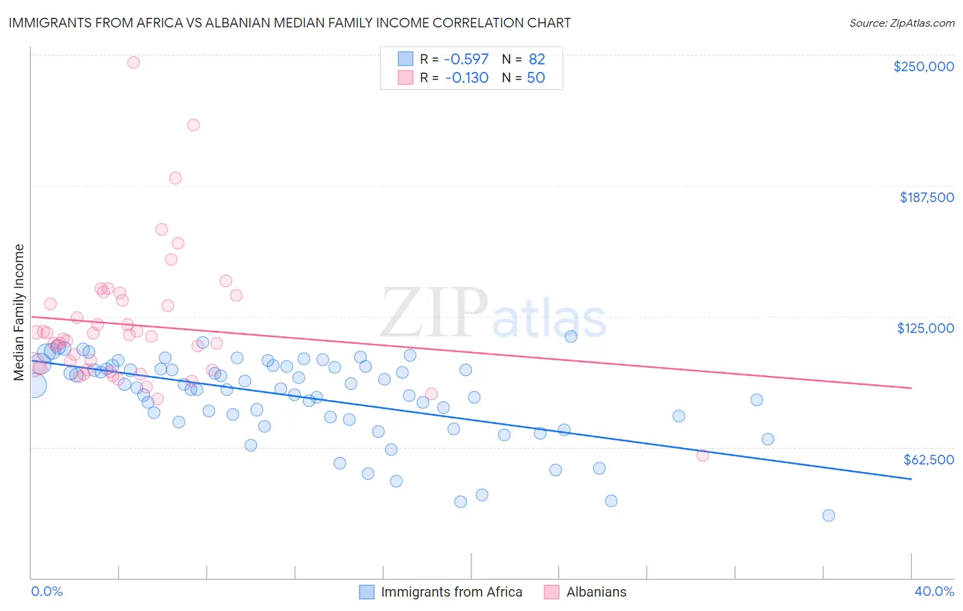 Immigrants from Africa vs Albanian Median Family Income