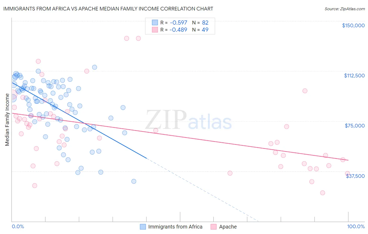 Immigrants from Africa vs Apache Median Family Income