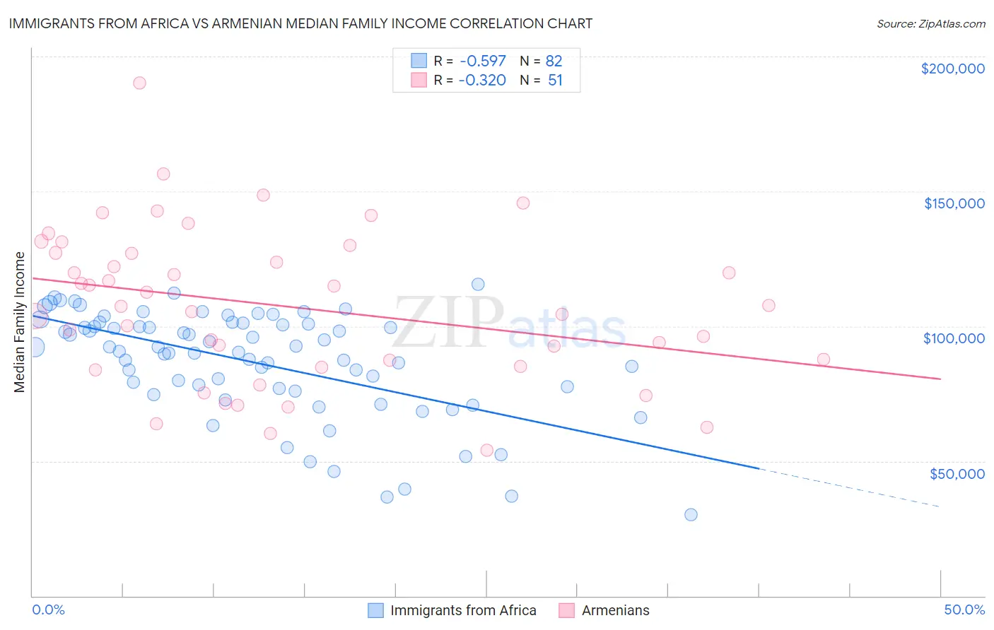 Immigrants from Africa vs Armenian Median Family Income