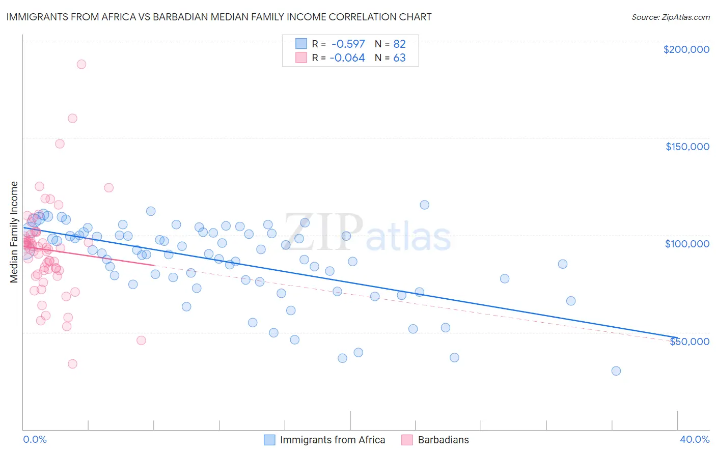 Immigrants from Africa vs Barbadian Median Family Income