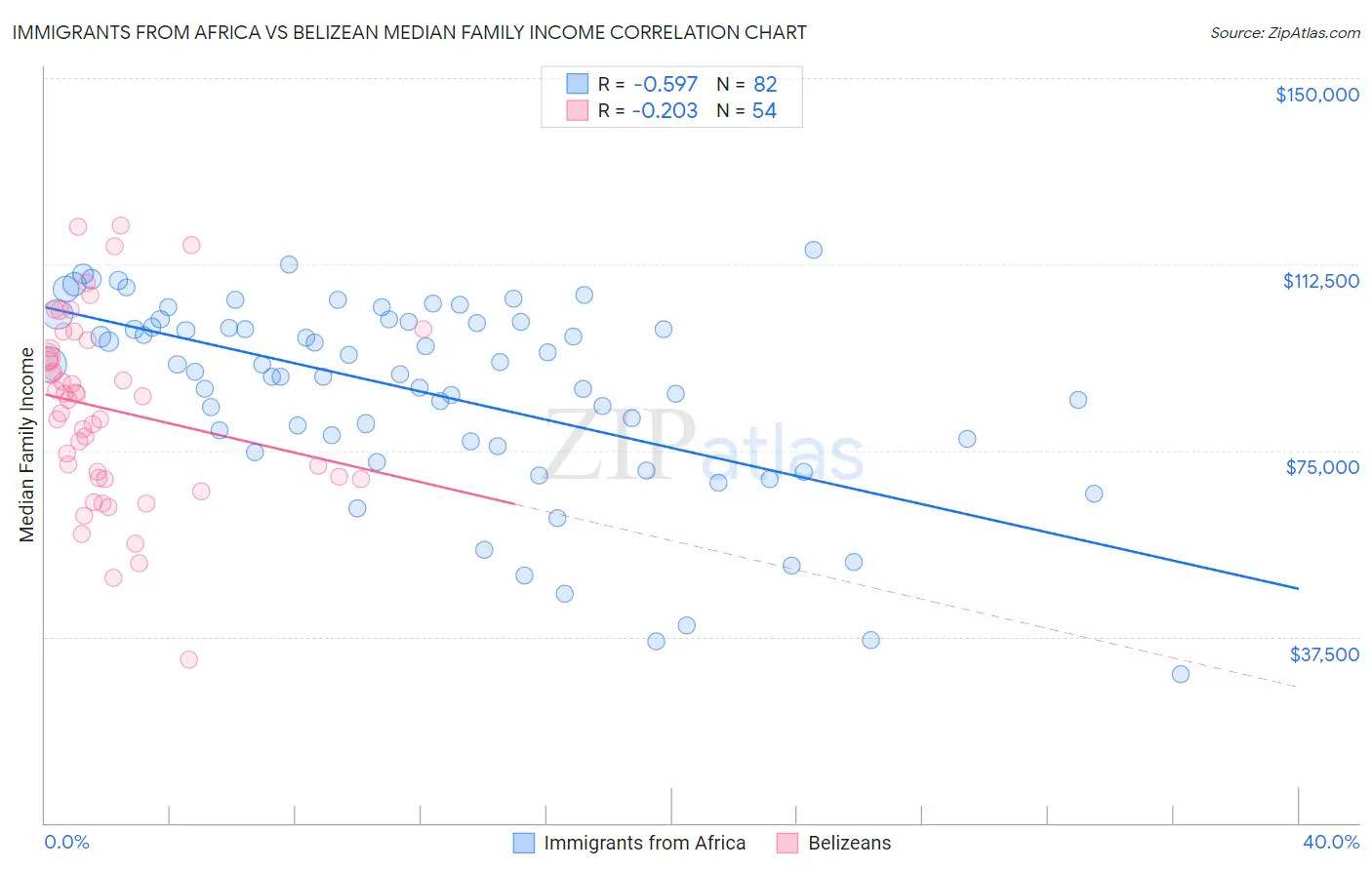 Immigrants from Africa vs Belizean Median Family Income