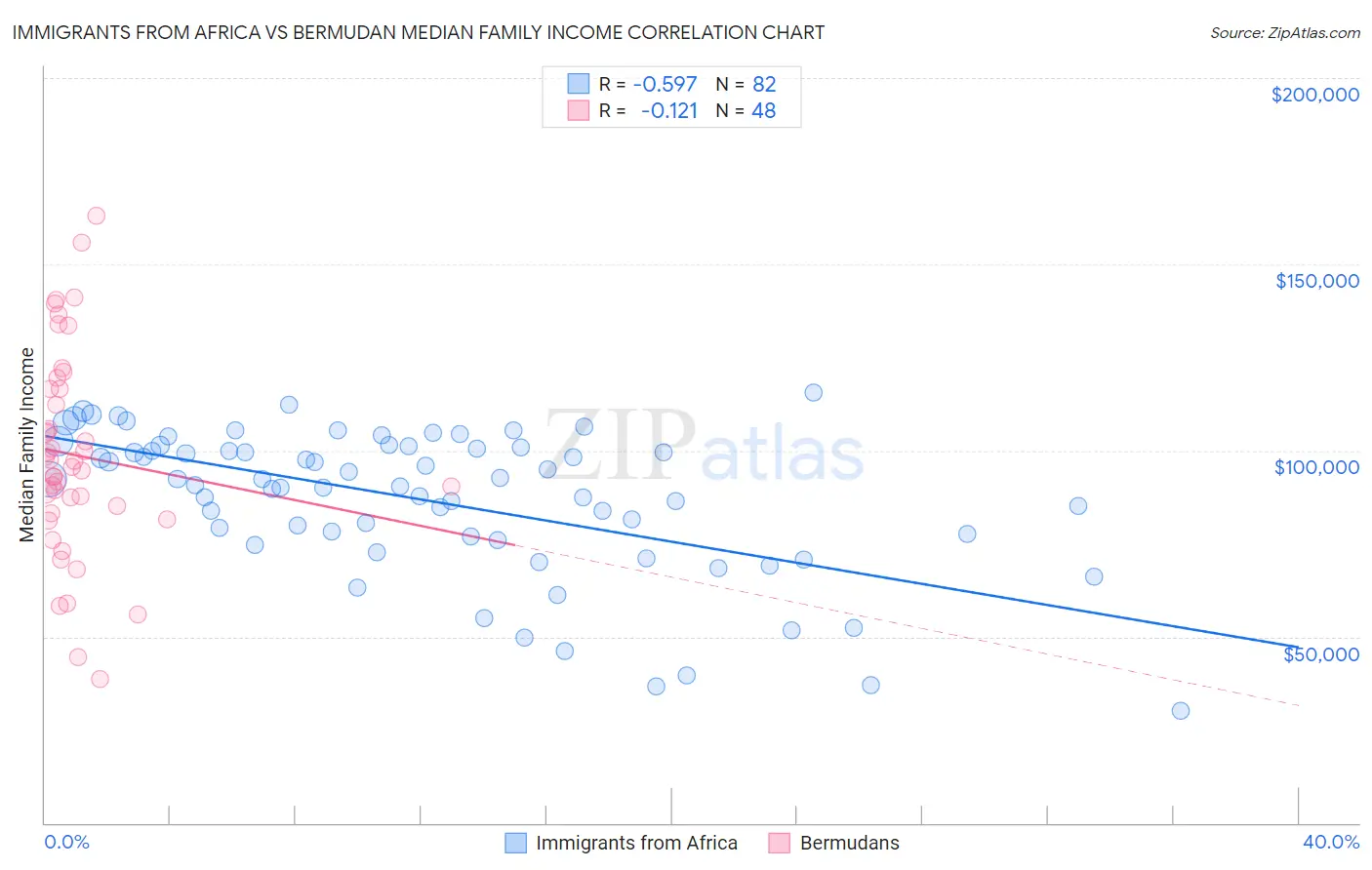 Immigrants from Africa vs Bermudan Median Family Income