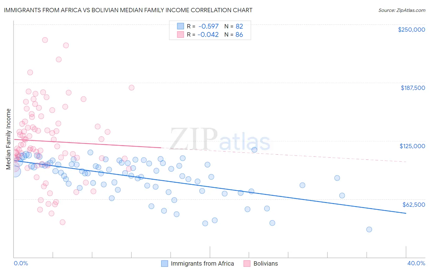 Immigrants from Africa vs Bolivian Median Family Income