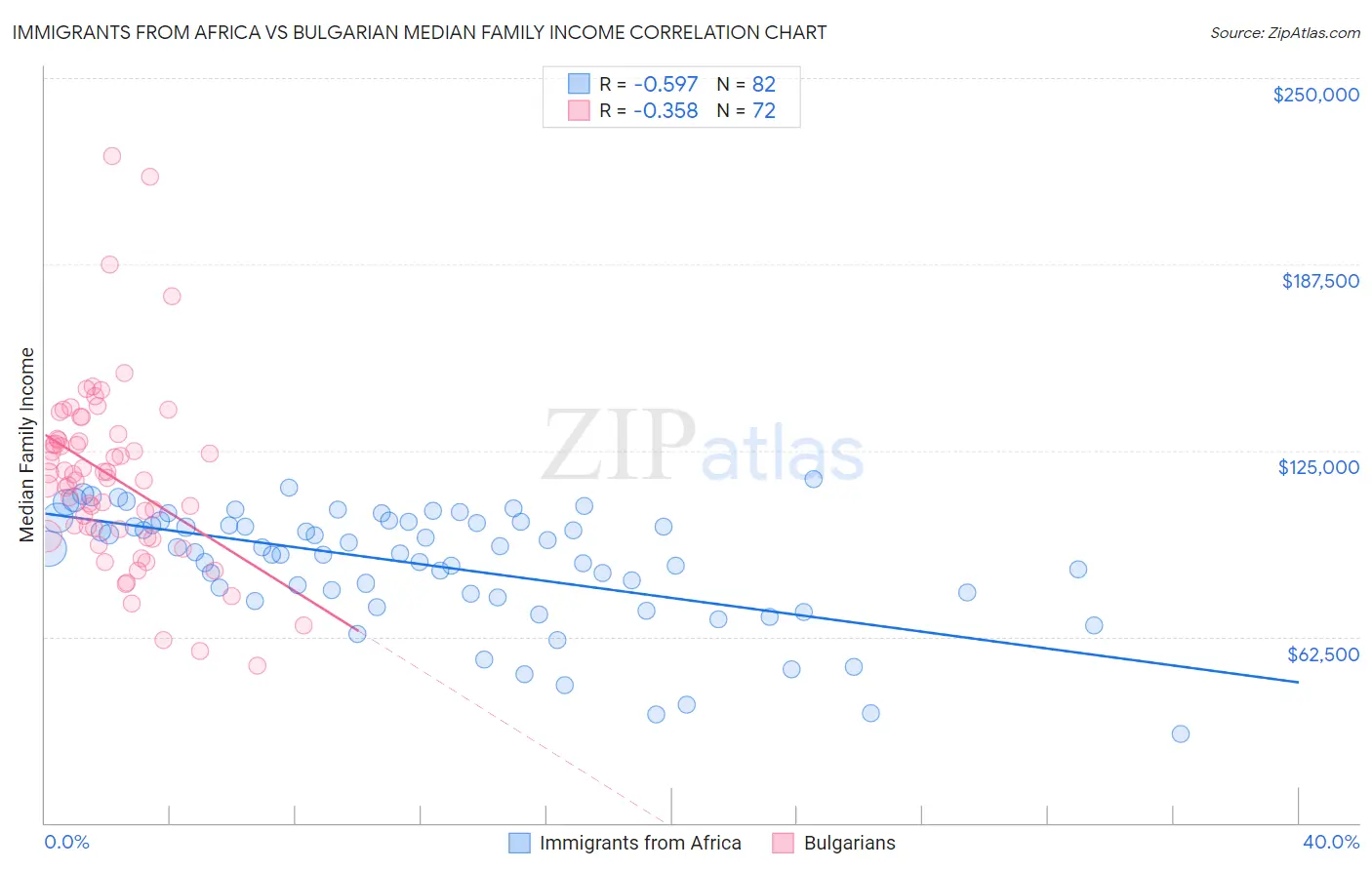Immigrants from Africa vs Bulgarian Median Family Income