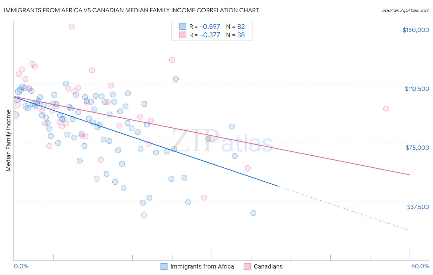 Immigrants from Africa vs Canadian Median Family Income