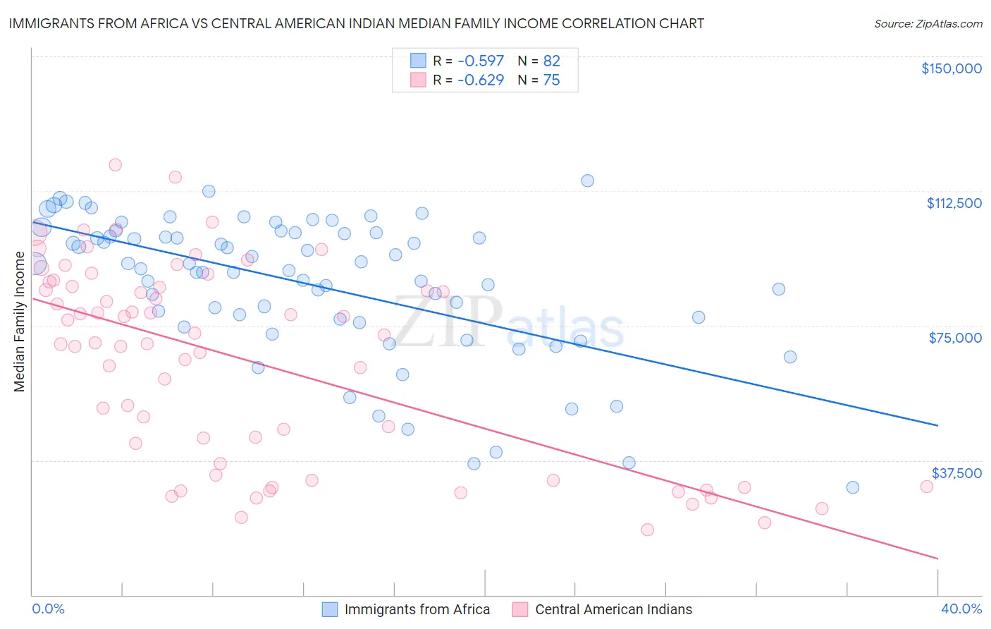 Immigrants from Africa vs Central American Indian Median Family Income