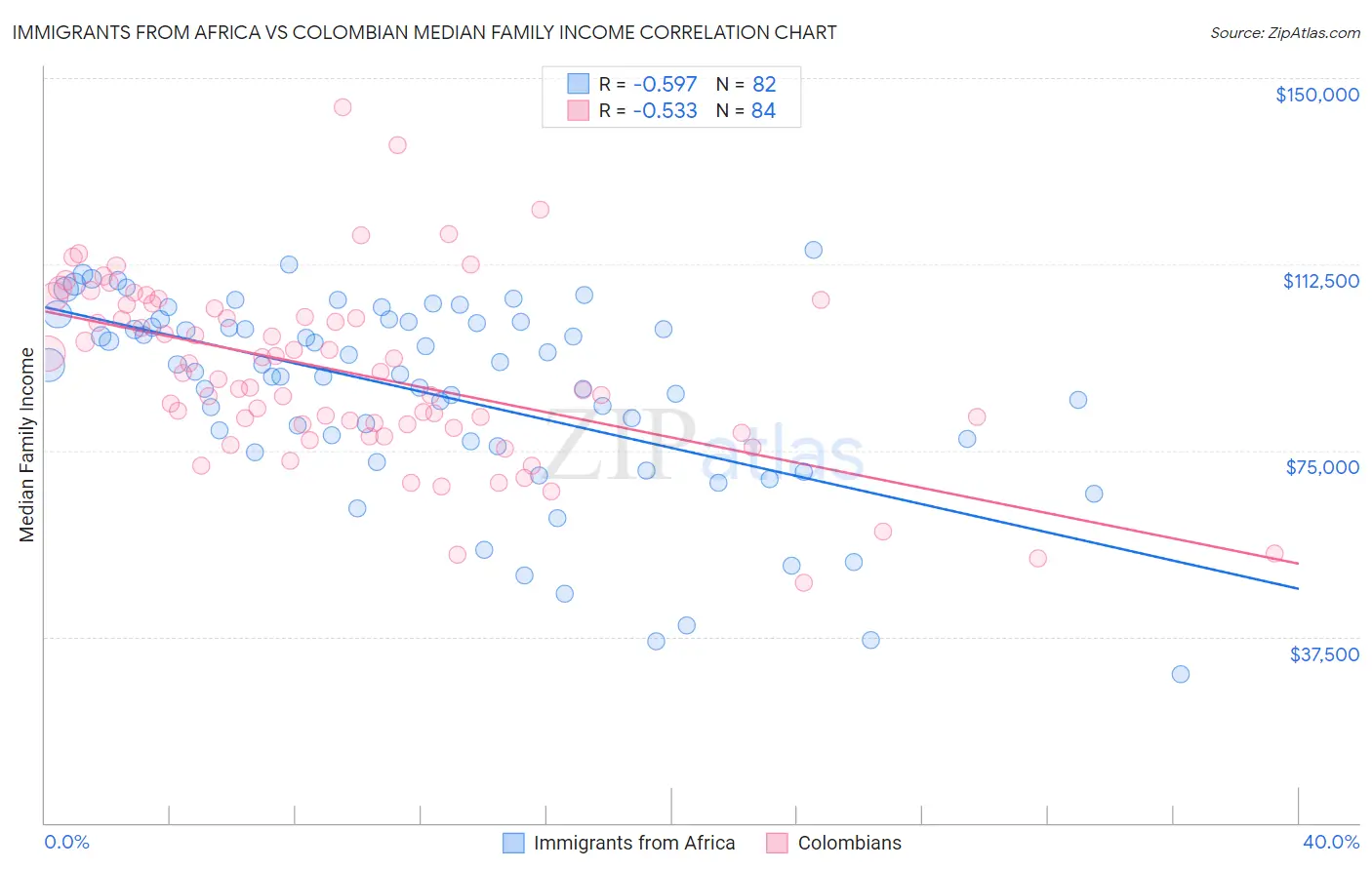 Immigrants from Africa vs Colombian Median Family Income