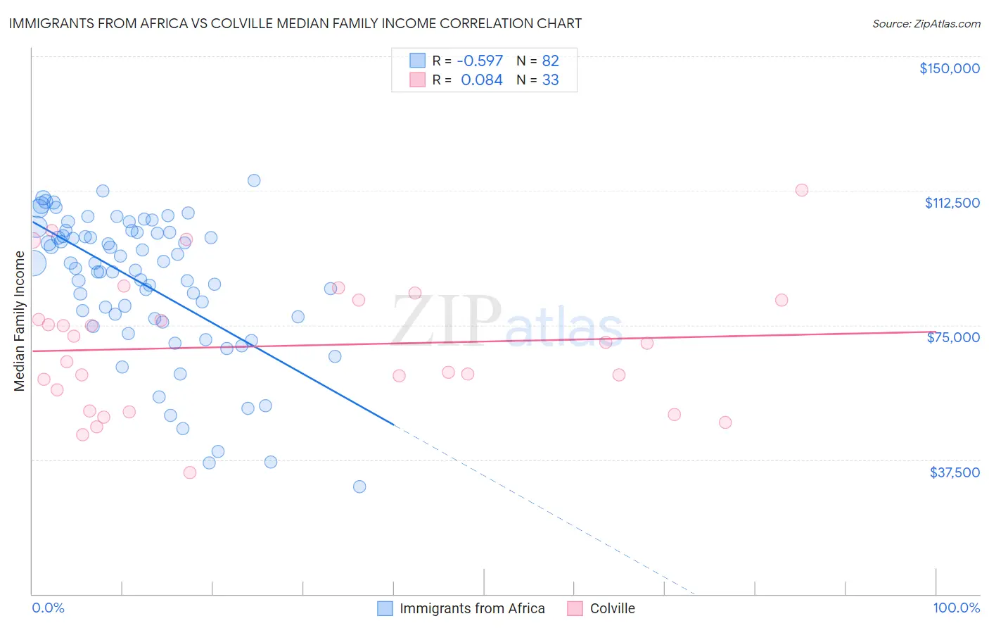 Immigrants from Africa vs Colville Median Family Income