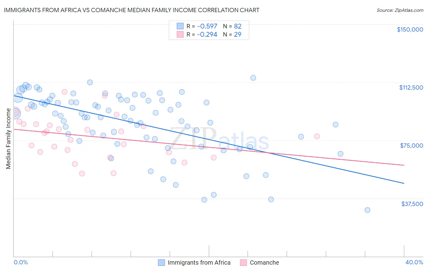 Immigrants from Africa vs Comanche Median Family Income