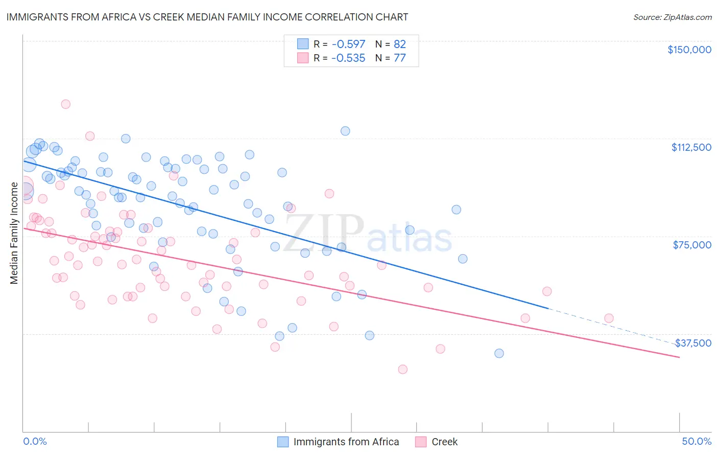 Immigrants from Africa vs Creek Median Family Income