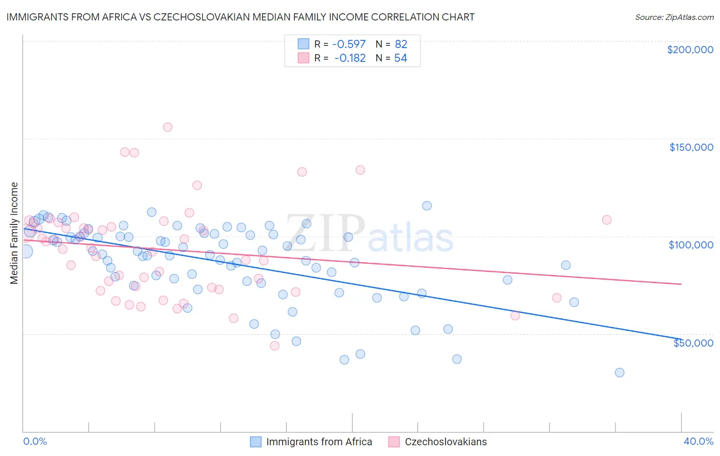 Immigrants from Africa vs Czechoslovakian Median Family Income