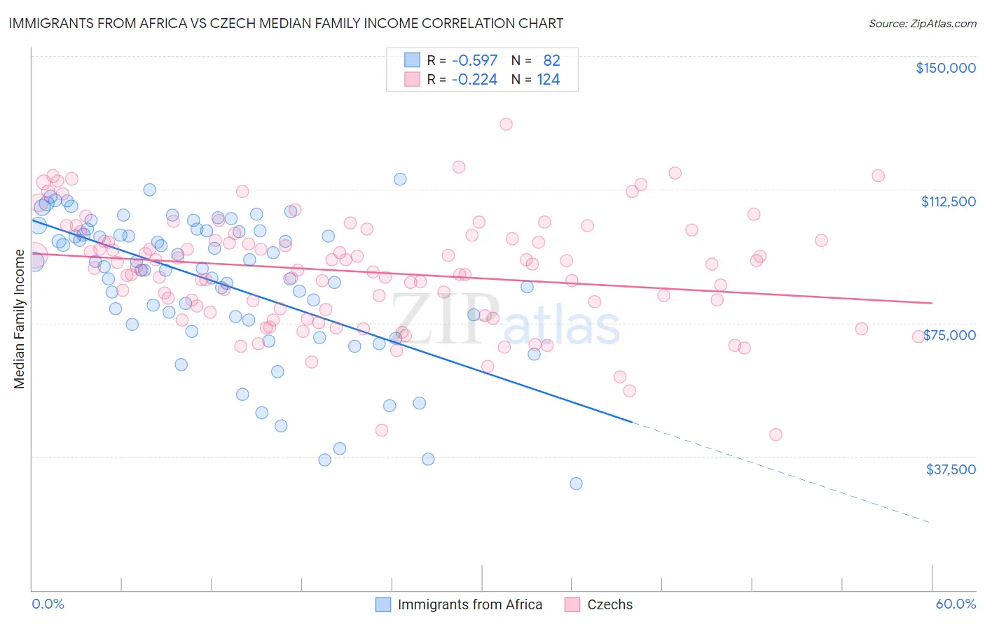 Immigrants from Africa vs Czech Median Family Income