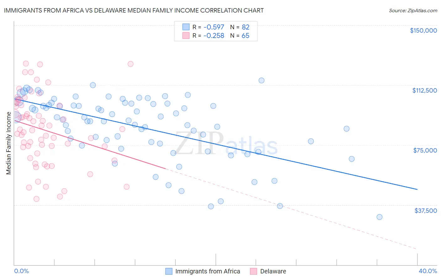 Immigrants from Africa vs Delaware Median Family Income