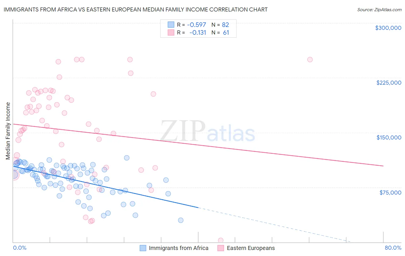 Immigrants from Africa vs Eastern European Median Family Income
